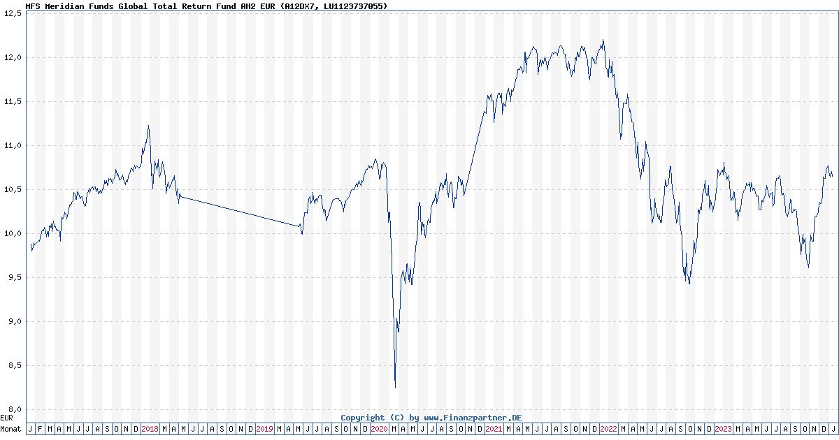 MFS Meridian Funds Global Total Return Fund AH2 EUR